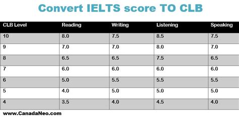 ielts calculator|ielts converter.